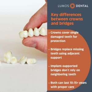 A hand holds a row of dental crowns, with individual crowns resting beside them. The image is overlaid with text explaining the differences between crowns and bridges, their functions, and longevity, set against a two-tone background with a dental clinic's logo.
